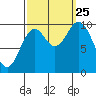 Orel Anchorage tide chart for Wednesday, September 25, 2024