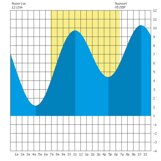 Orel Anchorage tide chart for Friday, September 27, 2024