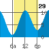 Orel Anchorage tide chart for Sunday, September 29, 2024
