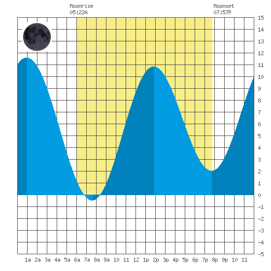 Orel Anchorage tide chart for Monday, September 2, 2024