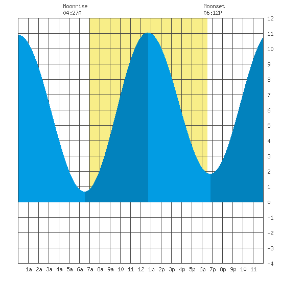 Orel Anchorage tide chart for Monday, September 30, 2024
