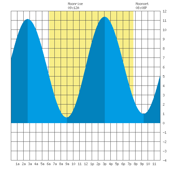 Orel Anchorage tide chart for Thursday, September 5, 2024