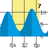 Orel Anchorage tide chart for Saturday, September 7, 2024