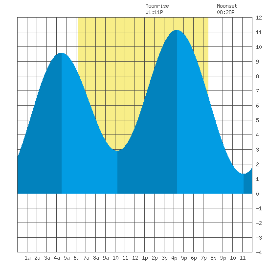 Orel Anchorage tide chart for Sunday, September 8, 2024