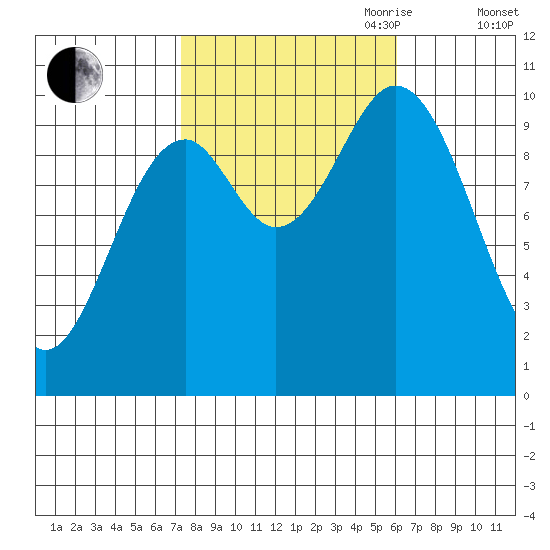 Orel Anchorage tide chart for Thursday, October 10, 2024