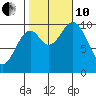 Orel Anchorage tide chart for Thursday, October 10, 2024