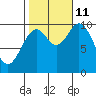 Orel Anchorage tide chart for Friday, October 11, 2024