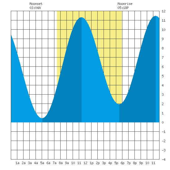 Orel Anchorage tide chart for Monday, October 14, 2024