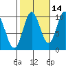 Orel Anchorage tide chart for Monday, October 14, 2024