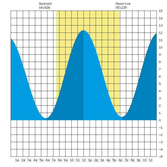 Orel Anchorage tide chart for Tuesday, October 15, 2024