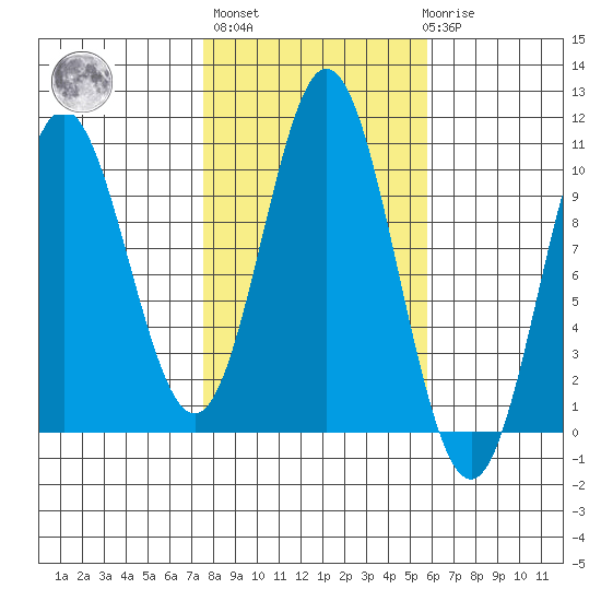 Orel Anchorage tide chart for Thursday, October 17, 2024