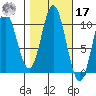 Orel Anchorage tide chart for Thursday, October 17, 2024