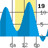 Orel Anchorage tide chart for Saturday, October 19, 2024