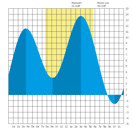 Orel Anchorage tide chart for Sunday, October 20, 2024