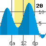 Orel Anchorage tide chart for Sunday, October 20, 2024