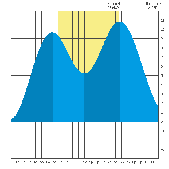 Orel Anchorage tide chart for Wednesday, October 23, 2024