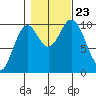Orel Anchorage tide chart for Wednesday, October 23, 2024