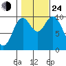 Orel Anchorage tide chart for Thursday, October 24, 2024