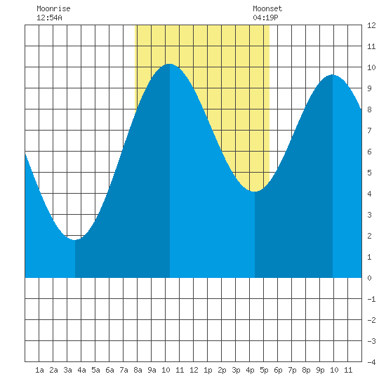 Orel Anchorage tide chart for Saturday, October 26, 2024