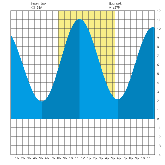 Orel Anchorage tide chart for Monday, October 28, 2024