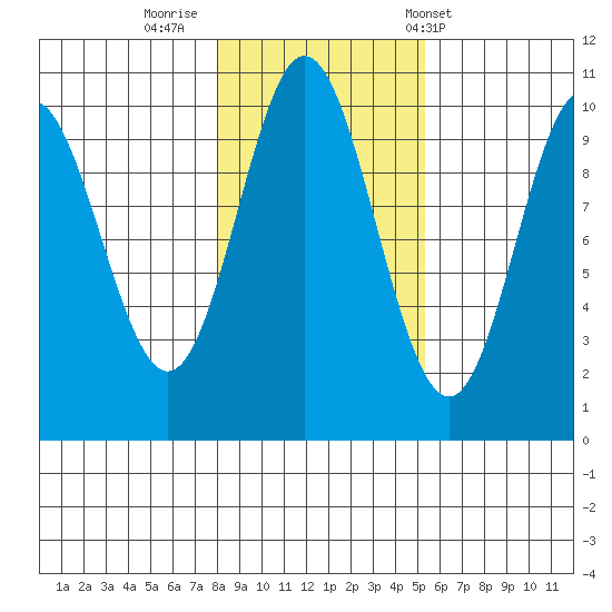 Orel Anchorage tide chart for Tuesday, October 29, 2024