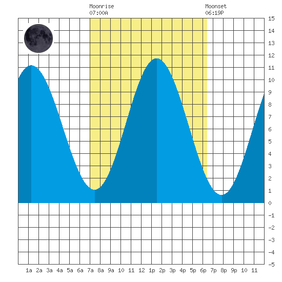 Orel Anchorage tide chart for Wednesday, October 2, 2024