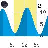 Orel Anchorage tide chart for Wednesday, October 2, 2024