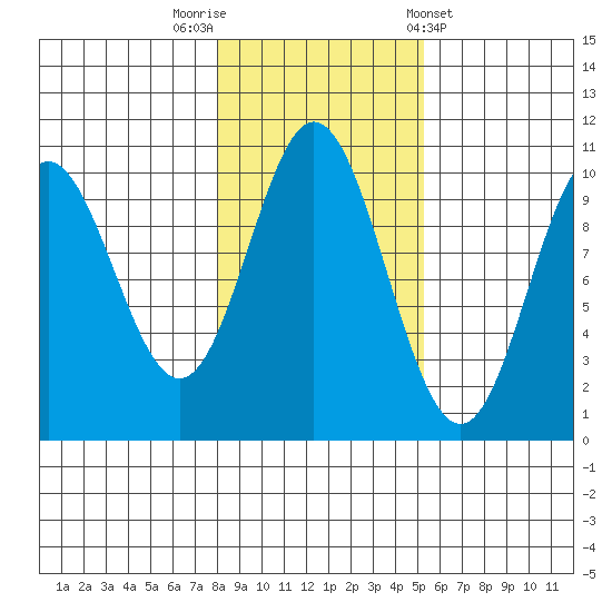 Orel Anchorage tide chart for Wednesday, October 30, 2024