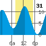Orel Anchorage tide chart for Thursday, October 31, 2024
