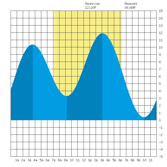 Orel Anchorage tide chart for Sunday, October 6, 2024