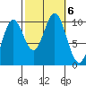 Orel Anchorage tide chart for Sunday, October 6, 2024