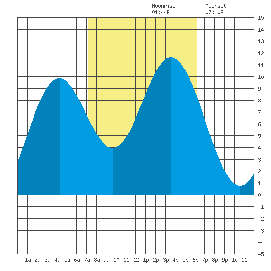 Orel Anchorage tide chart for Monday, October 7, 2024