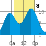 Orel Anchorage tide chart for Tuesday, October 8, 2024