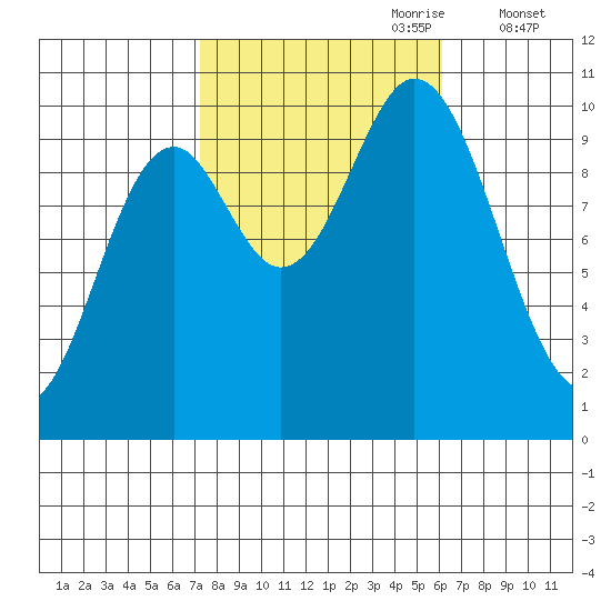 Orel Anchorage tide chart for Wednesday, October 9, 2024
