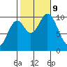 Orel Anchorage tide chart for Wednesday, October 9, 2024