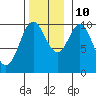 Orel Anchorage tide chart for Sunday, November 10, 2024