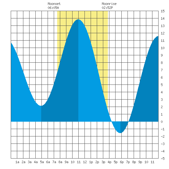 Orel Anchorage tide chart for Thursday, November 14, 2024