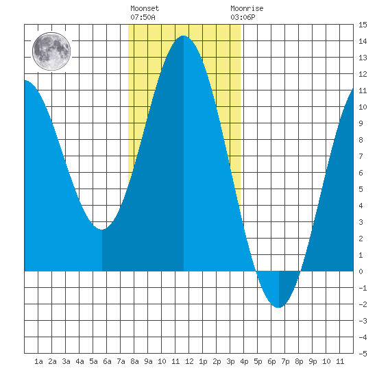 Orel Anchorage tide chart for Friday, November 15, 2024