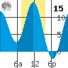 Orel Anchorage tide chart for Friday, November 15, 2024