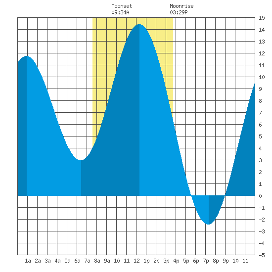 Orel Anchorage tide chart for Saturday, November 16, 2024