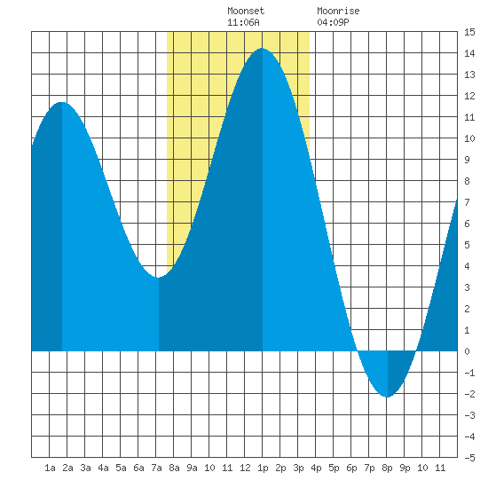 Orel Anchorage tide chart for Sunday, November 17, 2024