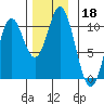 Orel Anchorage tide chart for Monday, November 18, 2024