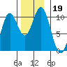 Orel Anchorage tide chart for Tuesday, November 19, 2024