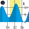 Orel Anchorage tide chart for Friday, November 1, 2024