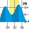 Orel Anchorage tide chart for Wednesday, November 20, 2024
