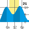Orel Anchorage tide chart for Thursday, November 21, 2024
