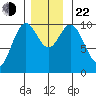 Orel Anchorage tide chart for Friday, November 22, 2024