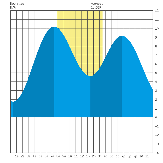 Orel Anchorage tide chart for Saturday, November 23, 2024