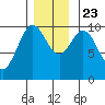 Orel Anchorage tide chart for Saturday, November 23, 2024
