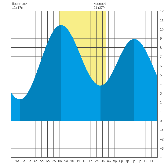Orel Anchorage tide chart for Sunday, November 24, 2024
